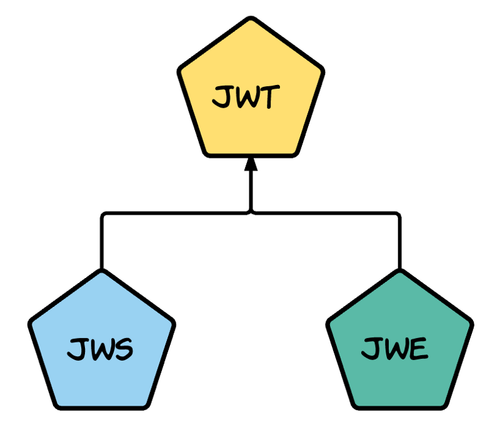 JWT is JWS and JWE